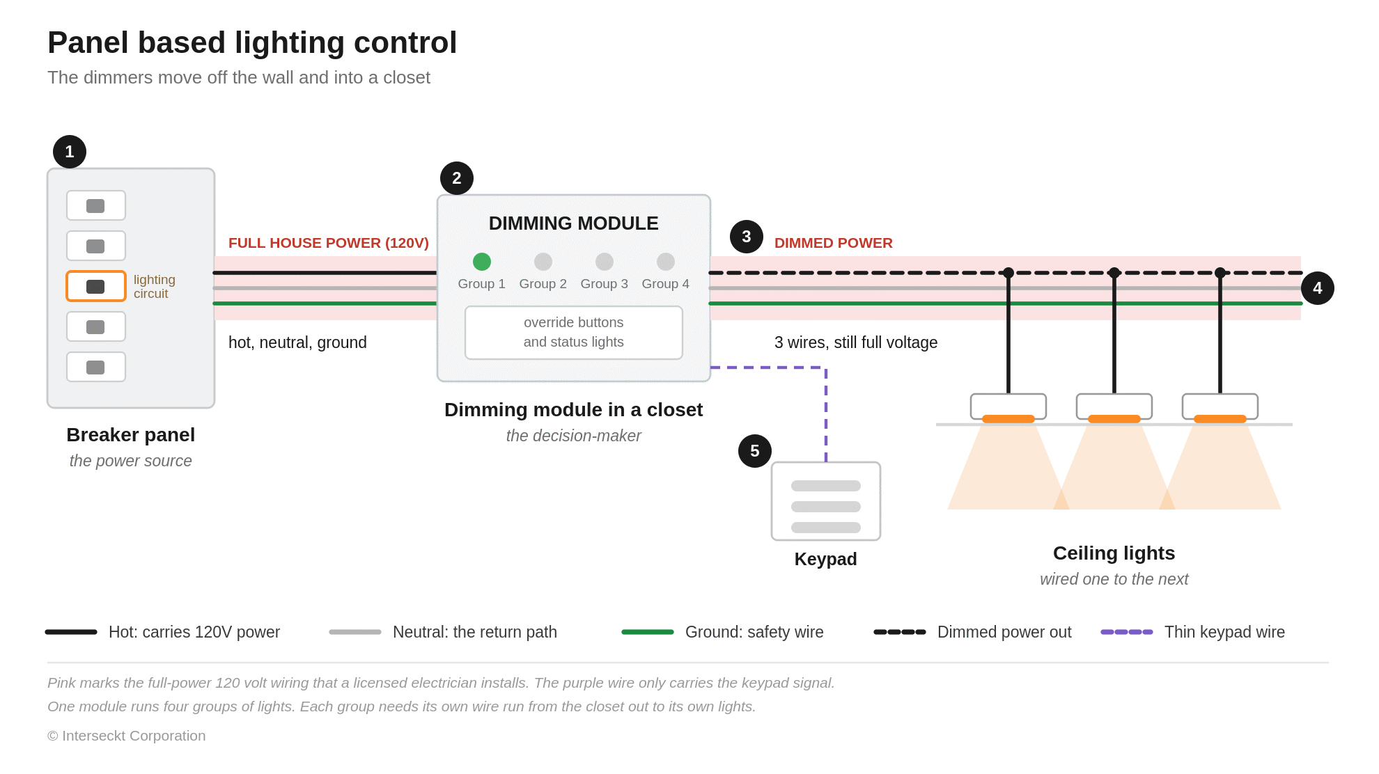 Diagram of a panel based lighting control system: breaker panel feeding a dimming module in a closet that runs four groups of lights, with dimmed power out to the ceiling and a thin keypad wire running back to the closet