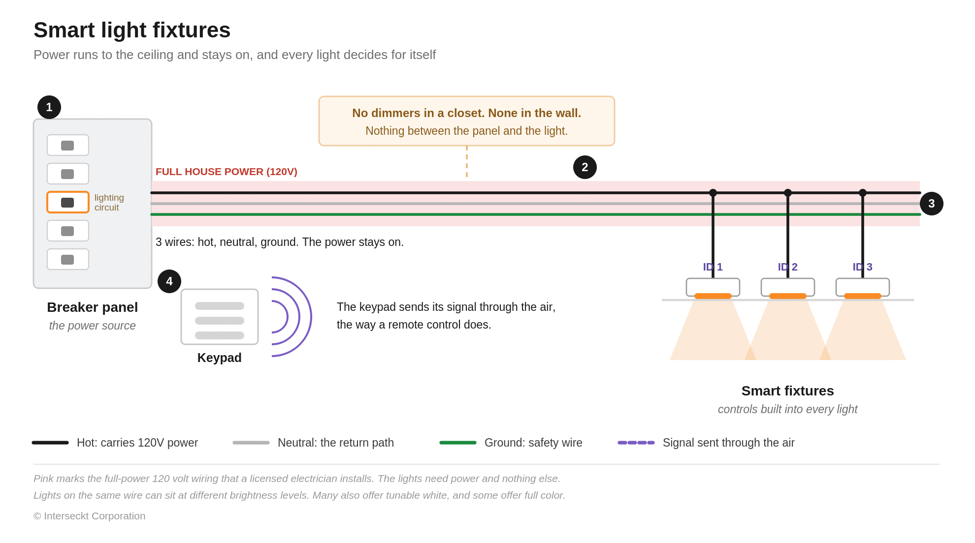 Diagram of smart light fixtures: one wire run goes from the breaker panel straight to lights wired one to the next, with no dimmers in a closet or in the wall, and a keypad that sends its signal through the air