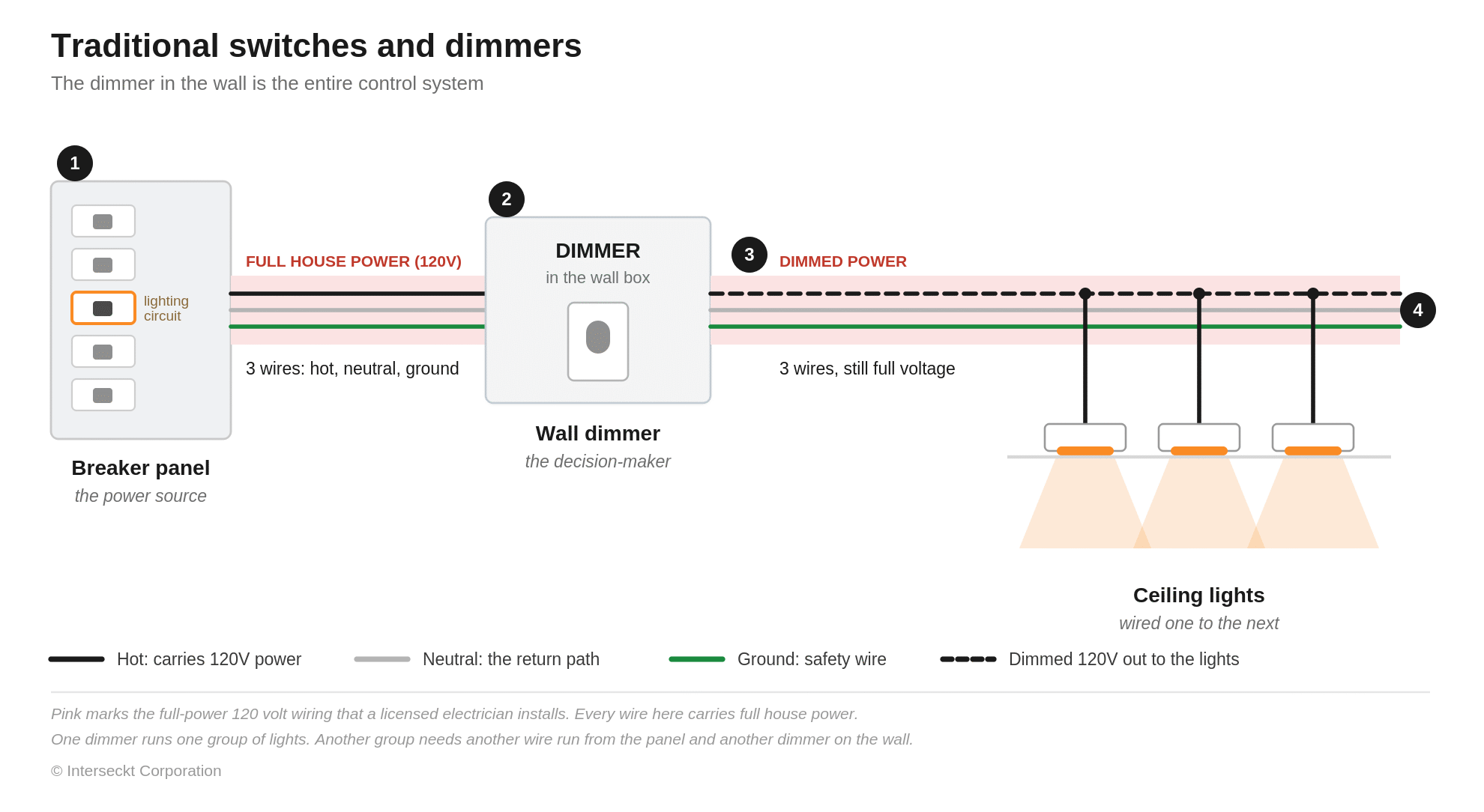 Diagram of a traditional dimmer: three wires from the breaker panel to a dimmer in the wall, then dimmed power out to ceiling lights wired one to the next